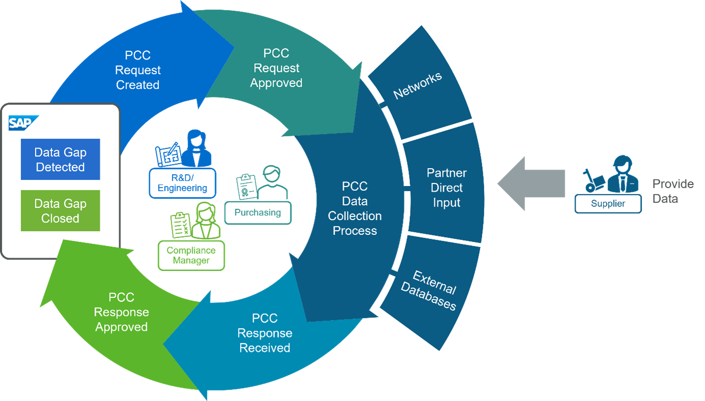 Managing PFAS with SAP: Coping with Missing Product Compliance Data