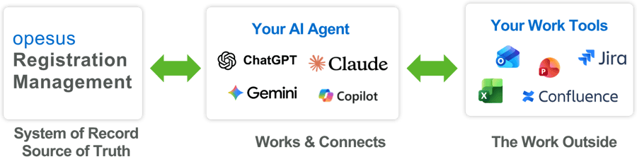 opesus Registration Management connects via MCP to any AI agent and to tools like PowerPoint, Excel, Word, Outlook and Teams.