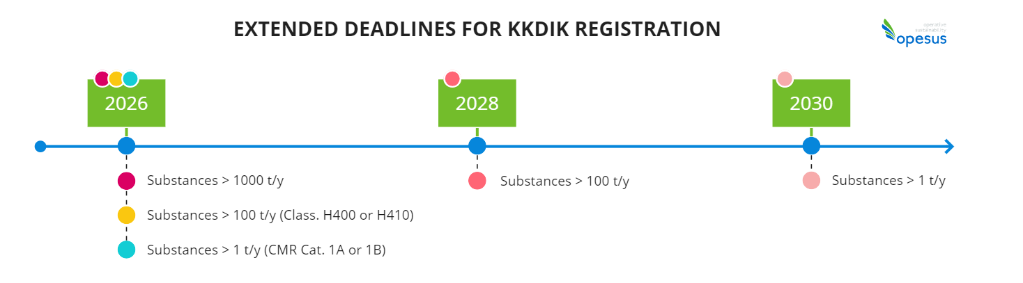 KKDIK extended deadlines timeline