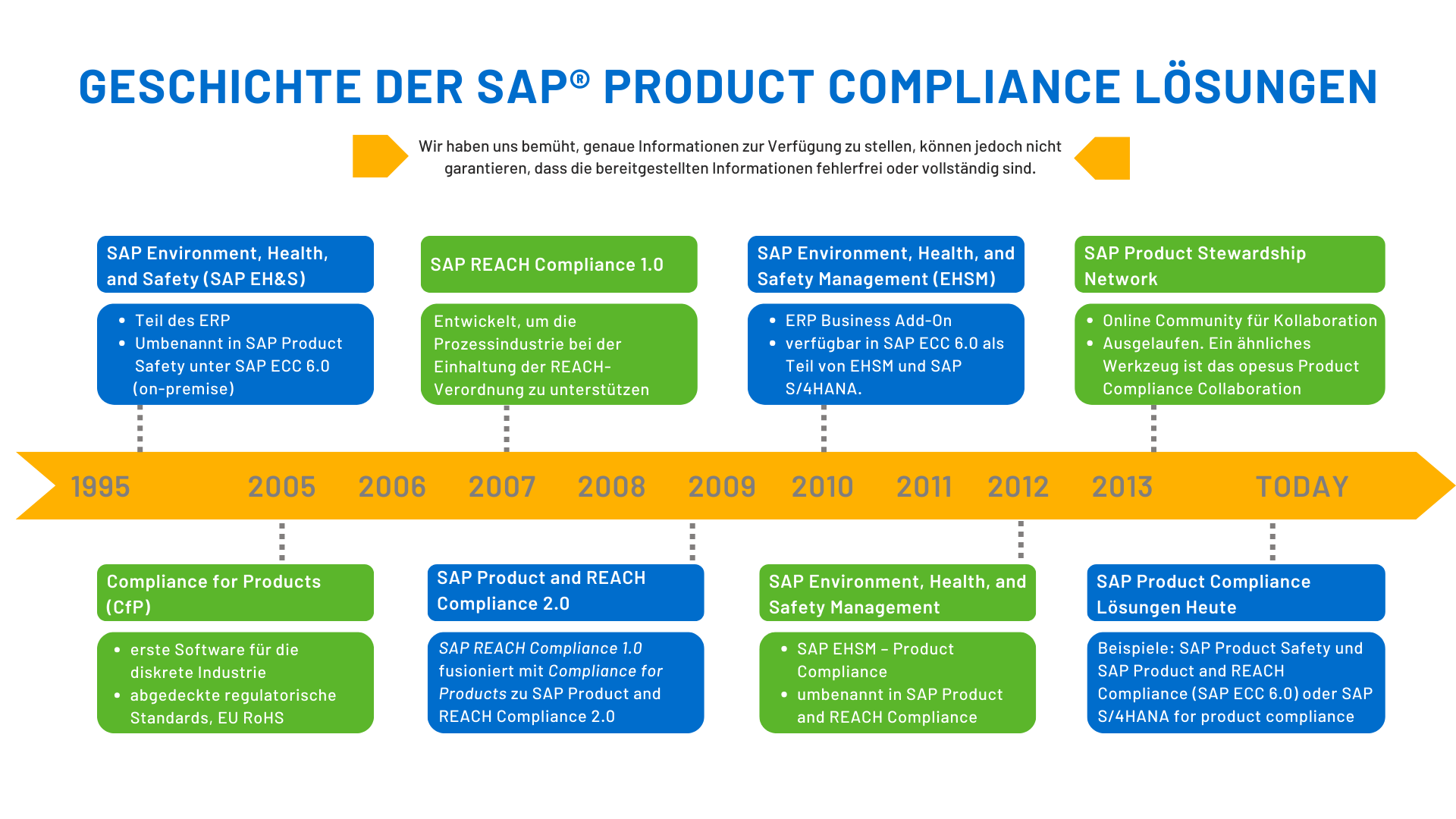 History of SAP® Product Compliance Solutions (1)