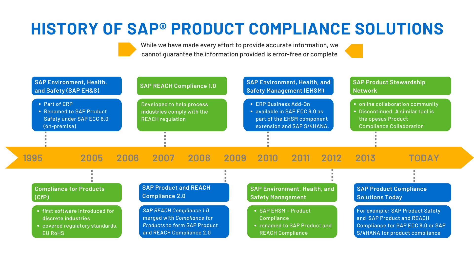 History of SAP® Product Compliance Solutions(1)