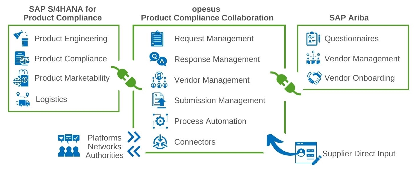 pcc integration with sap and ariba cropped