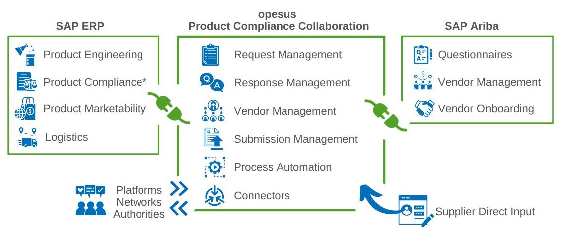 sap erp and product compliance and ariba