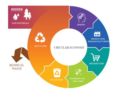 The Circular Economy